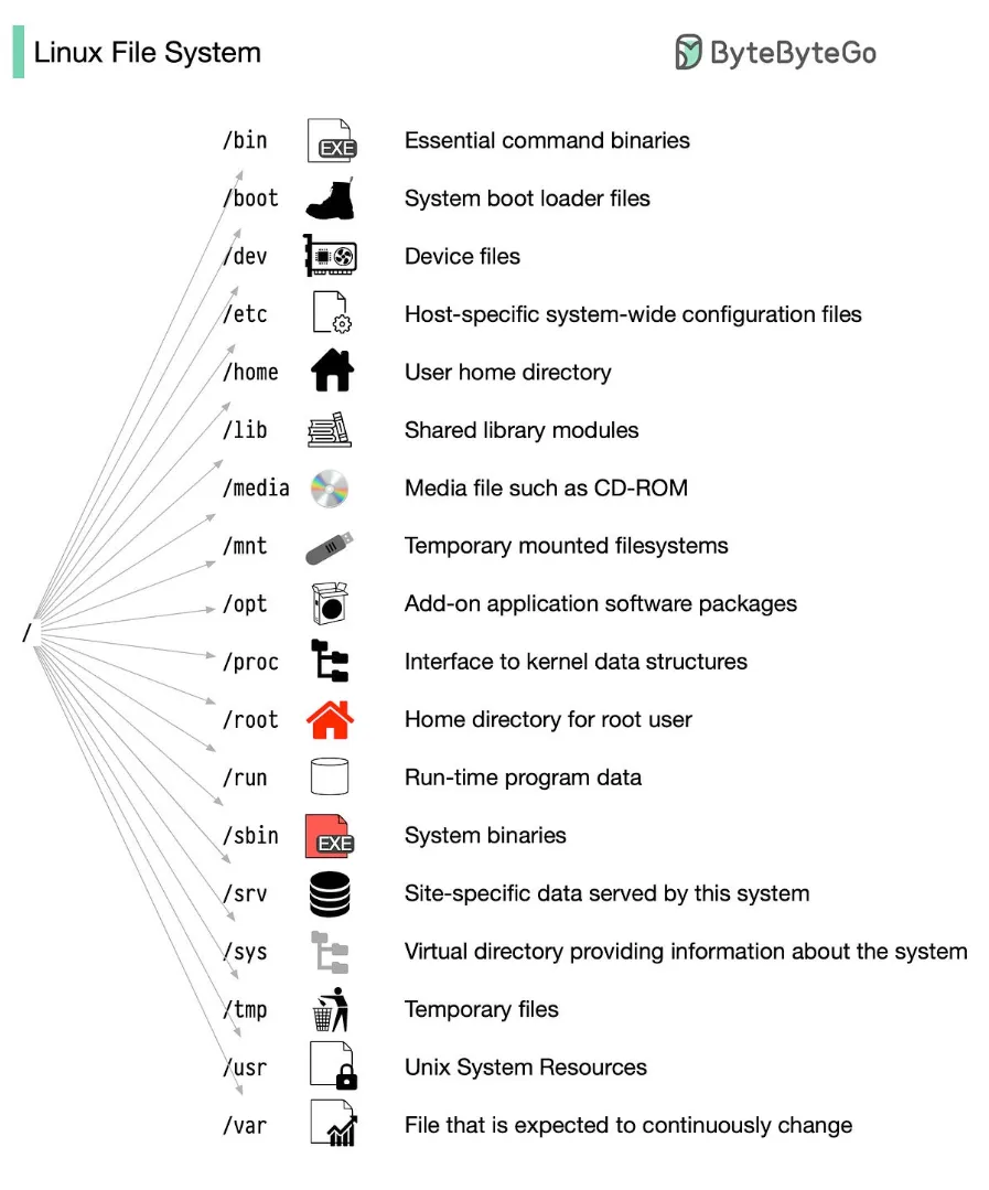 file system